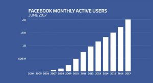 Facebook Aktif Kullanıcı Sayısı 2 Milyar